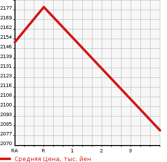 Аукционная статистика: График изменения цены TOYOTA COASTER 2004 HDB50 в зависимости от аукционных оценок