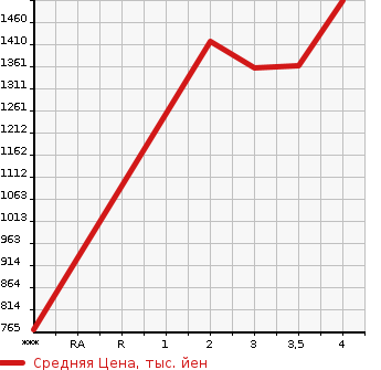 Аукционная статистика: График изменения цены TOYOTA COASTER 1997 HDB51 в зависимости от аукционных оценок