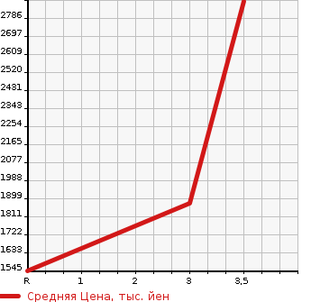 Аукционная статистика: График изменения цены TOYOTA LAND CRUISER 100 2005 HDJ101K в зависимости от аукционных оценок