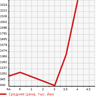 Аукционная статистика: График изменения цены TOYOTA LAND CRUISER 1999 HDJ101K в зависимости от аукционных оценок