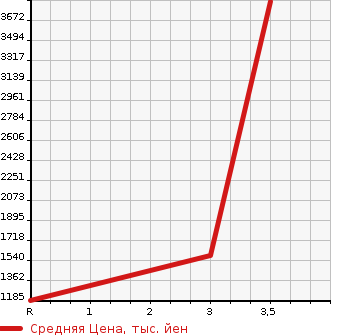 Аукционная статистика: График изменения цены TOYOTA LAND CRUISER 80 1993 HDJ81V в зависимости от аукционных оценок