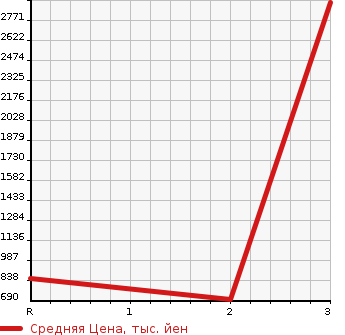 Аукционная статистика: График изменения цены TOYOTA LAND CRUISER 60 1988 HJ61V в зависимости от аукционных оценок
