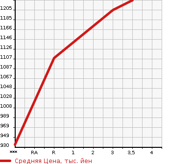 Аукционная статистика: График изменения цены TOYOTA COASTER 2001 HZB40 в зависимости от аукционных оценок