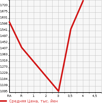 Аукционная статистика: График изменения цены TOYOTA COASTER 2003 HZB40 в зависимости от аукционных оценок