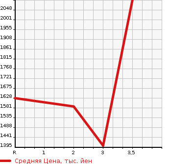 Аукционная статистика: График изменения цены TOYOTA COASTER 1994 HZB50 в зависимости от аукционных оценок