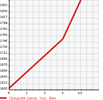 Аукционная статистика: График изменения цены TOYOTA COASTER 1995 HZB50 в зависимости от аукционных оценок