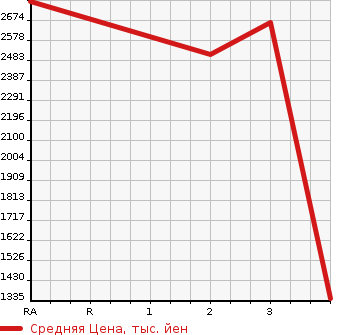 Аукционная статистика: График изменения цены TOYOTA COASTER 1997 HZB50 в зависимости от аукционных оценок