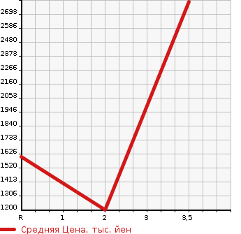 Аукционная статистика: График изменения цены TOYOTA COASTER 1998 HZB50 в зависимости от аукционных оценок
