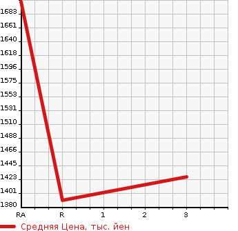 Аукционная статистика: График изменения цены TOYOTA COASTER 2000 HZB50 в зависимости от аукционных оценок