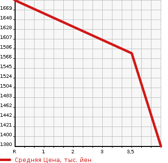 Аукционная статистика: График изменения цены TOYOTA COASTER 2001 HZB50 в зависимости от аукционных оценок