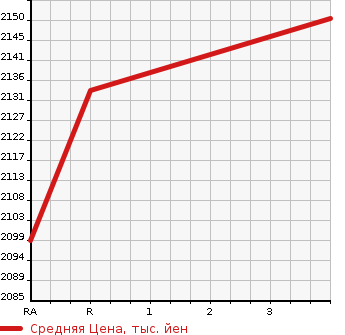 Аукционная статистика: График изменения цены TOYOTA COASTER 2002 HZB50 в зависимости от аукционных оценок