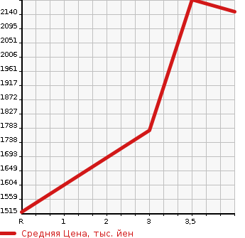 Аукционная статистика: График изменения цены TOYOTA COASTER 2003 HZB50 в зависимости от аукционных оценок
