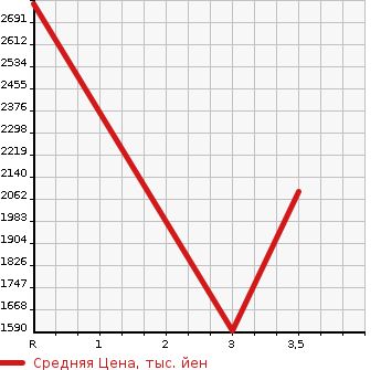 Аукционная статистика: График изменения цены TOYOTA COASTER 2004 HZB50 в зависимости от аукционных оценок