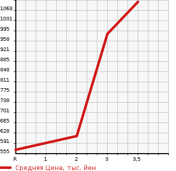 Аукционная статистика: График изменения цены TOYOTA LAND CRUISER 80 1994 HZJ81V в зависимости от аукционных оценок