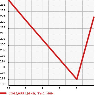 Аукционная статистика: График изменения цены TOYOTA CAMI 1999 J100E в зависимости от аукционных оценок