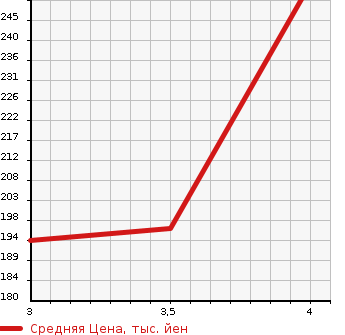 Аукционная статистика: График изменения цены TOYOTA CAMI 2001 J102E в зависимости от аукционных оценок