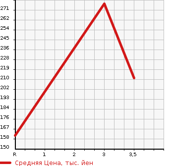 Аукционная статистика: График изменения цены TOYOTA CAMI 2002 J102E в зависимости от аукционных оценок