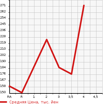Аукционная статистика: График изменения цены TOYOTA CAMI 2004 J102E в зависимости от аукционных оценок