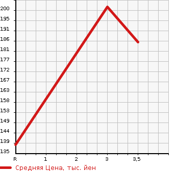 Аукционная статистика: График изменения цены TOYOTA CAMI 2000 J122E в зависимости от аукционных оценок