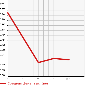Аукционная статистика: График изменения цены TOYOTA CAMI 2001 J122E в зависимости от аукционных оценок