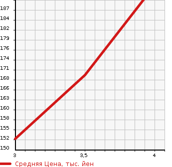 Аукционная статистика: График изменения цены TOYOTA CAMI 2004 J122E в зависимости от аукционных оценок