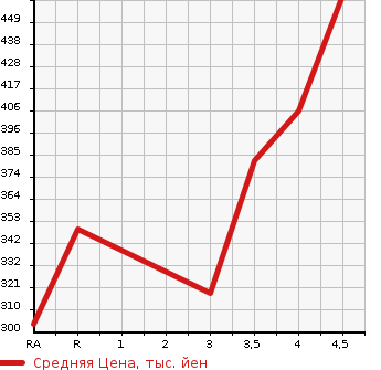 Аукционная статистика: График изменения цены TOYOTA RUSH 2006 J200E в зависимости от аукционных оценок