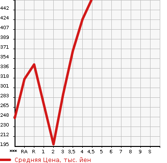 Аукционная статистика: График изменения цены TOYOTA RUSH 2007 J200E в зависимости от аукционных оценок