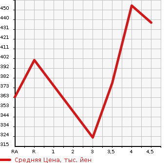 Аукционная статистика: График изменения цены TOYOTA RUSH 2008 J200E в зависимости от аукционных оценок