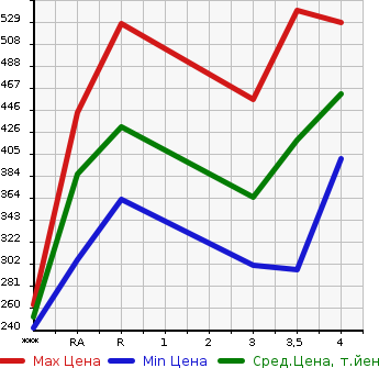 Аукционная статистика: График изменения цены TOYOTA RUSH 2009 J200E в зависимости от аукционных оценок