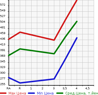 Аукционная статистика: График изменения цены TOYOTA RUSH 2010 J200E в зависимости от аукционных оценок