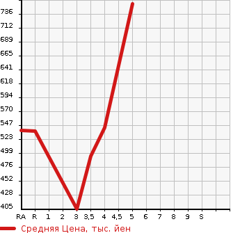 Аукционная статистика: График изменения цены TOYOTA RUSH 2012 J200E в зависимости от аукционных оценок