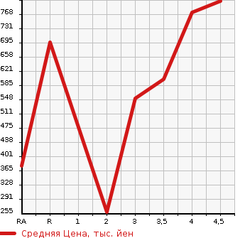 Аукционная статистика: График изменения цены TOYOTA RUSH 2014 J200E в зависимости от аукционных оценок