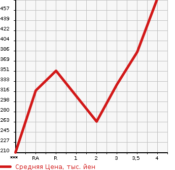 Аукционная статистика: График изменения цены TOYOTA RUSH 2008 J210E в зависимости от аукционных оценок