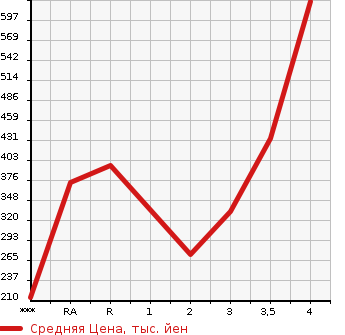 Аукционная статистика: График изменения цены TOYOTA RUSH 2009 J210E в зависимости от аукционных оценок