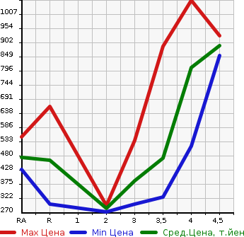 Аукционная статистика: График изменения цены TOYOTA RUSH 2010 J210E в зависимости от аукционных оценок