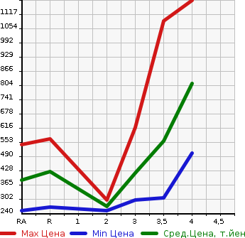 Аукционная статистика: График изменения цены TOYOTA RUSH 2011 J210E в зависимости от аукционных оценок