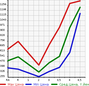 Аукционная статистика: График изменения цены TOYOTA RUSH 2013 J210E в зависимости от аукционных оценок