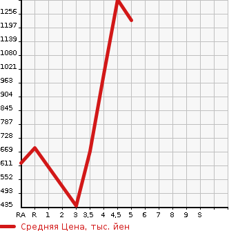 Аукционная статистика: График изменения цены TOYOTA RUSH 2014 J210E в зависимости от аукционных оценок