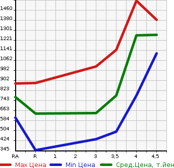 Аукционная статистика: График изменения цены TOYOTA RUSH 2015 J210E в зависимости от аукционных оценок