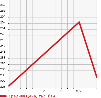 Аукционная статистика: График изменения цены TOYOTA ALTEZZA GITA 2002 JCE10W в зависимости от аукционных оценок