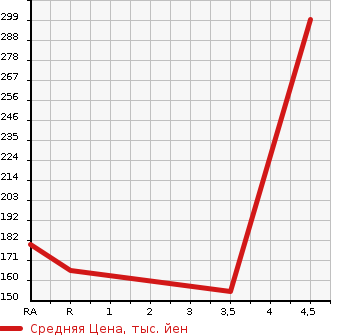 Аукционная статистика: График изменения цены TOYOTA PROGRES 1998 JCG10 в зависимости от аукционных оценок