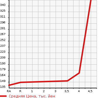Аукционная статистика: График изменения цены TOYOTA PROGRES 2004 JCG10 в зависимости от аукционных оценок
