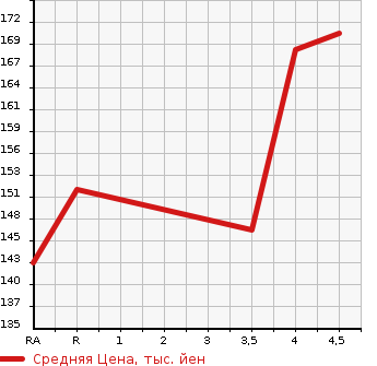 Аукционная статистика: График изменения цены TOYOTA PROGRES 2005 JCG10 в зависимости от аукционных оценок