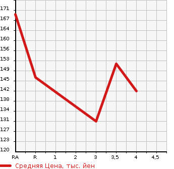 Аукционная статистика: График изменения цены TOYOTA BREVIS 2004 JCG10 в зависимости от аукционных оценок