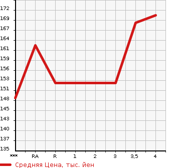 Аукционная статистика: График изменения цены TOYOTA BREVIS 2001 JCG11 в зависимости от аукционных оценок