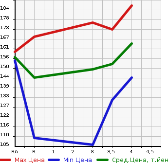 Аукционная статистика: График изменения цены TOYOTA BREVIS 2003 JCG11 в зависимости от аукционных оценок