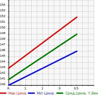 Аукционная статистика: График изменения цены TOYOTA BREVIS 2001 JCG15 в зависимости от аукционных оценок
