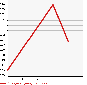 Аукционная статистика: График изменения цены TOYOTA BREVIS 2004 JCG15 в зависимости от аукционных оценок