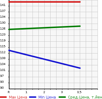 Аукционная статистика: График изменения цены TOYOTA BREVIS 2005 JCG15 в зависимости от аукционных оценок