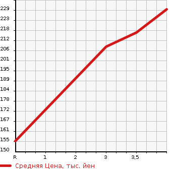 Аукционная статистика: График изменения цены TOYOTA CROWN 2002 JKS175 в зависимости от аукционных оценок